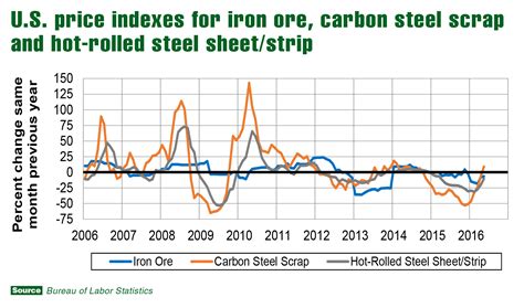 sheet metal prices|current steel prices per pound.